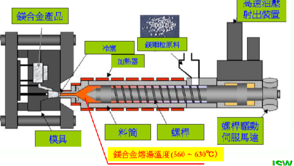 高壓壓鑄與鎂合金半固態(tài)注射成型Thixomolding：技術(shù)革新的雙璧